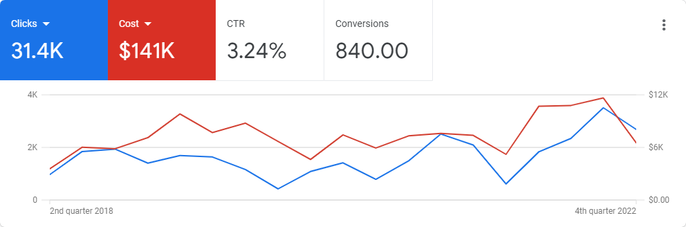 Google Ads campaigns