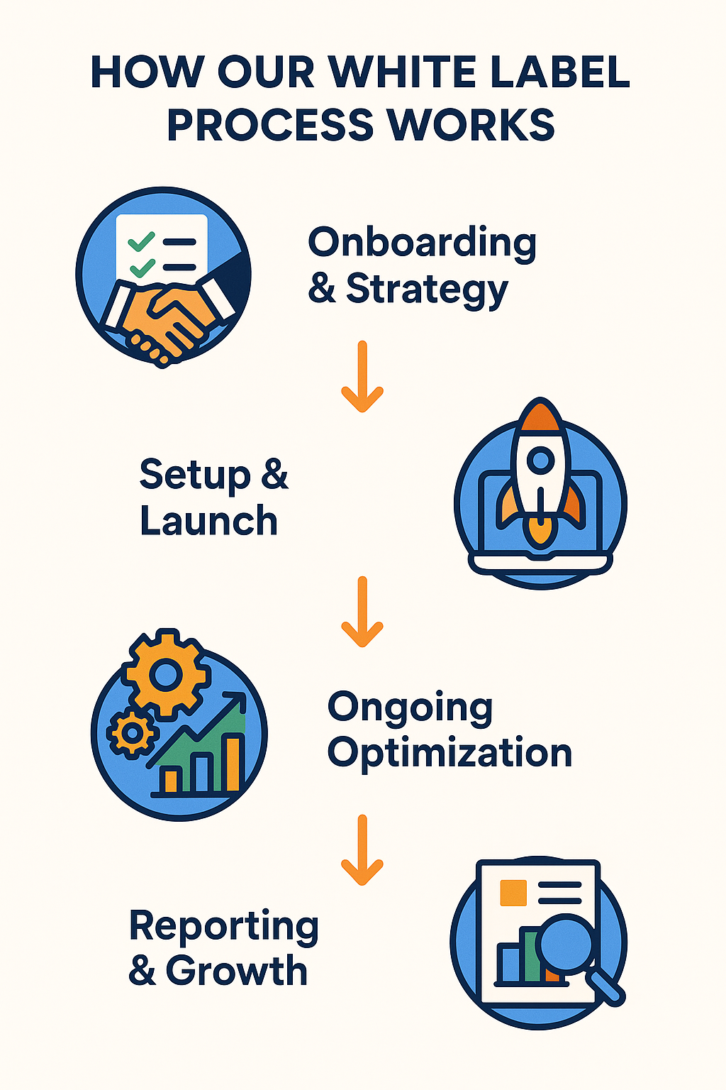 How Our White Label Process Works How Our White Label Process Works