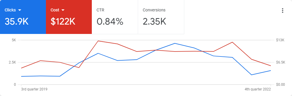 white label Google Ads campaigns